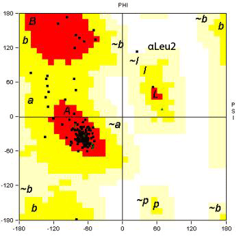 Ramachandran Plot: a-chain